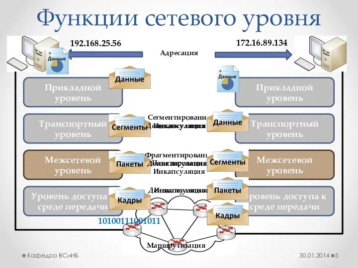 Функции сетевого уровня 30.01.2014 Кафедра ВСиИБ Адресация 192.168.25.56 172.16.89.134 Сегментирование Инкапсуляция