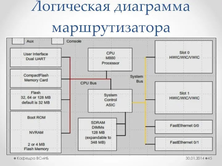 Логическая диаграмма маршрутизатора 30.01.2014 Кафедра ВСиИБ