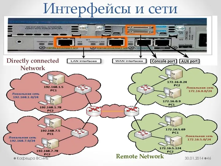 Интерфейсы и сети 30.01.2014 Кафедра ВСиИБ Directly connected Network Remote Network