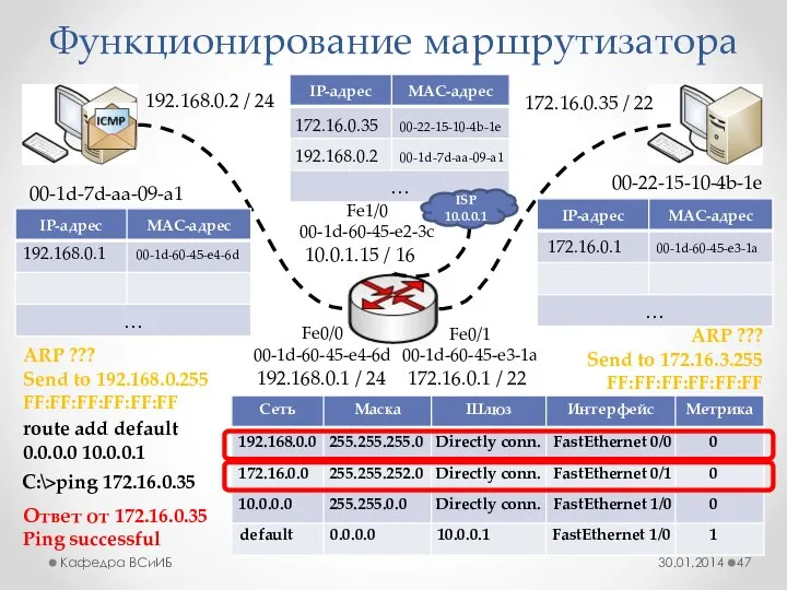 Функционирование маршрутизатора 30.01.2014 Кафедра ВСиИБ 00-1d-7d-aa-09-a1 00-22-15-10-4b-1e 192.168.0.2 / 24 172.16.0.35