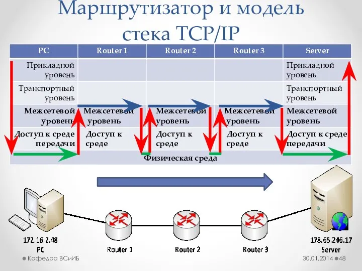 Маршрутизатор и модель стека TCP/IP 30.01.2014 Кафедра ВСиИБ