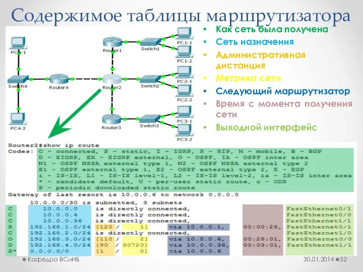 Содержимое таблицы маршрутизатора 30.01.2014 Кафедра ВСиИБ Как сеть была получена Сеть