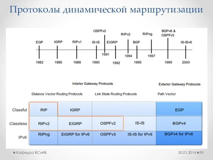 Протоколы динамической маршрутизации 30.01.2014 Кафедра ВСиИБ