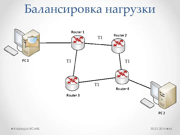 Балансировка нагрузки 30.01.2014 Кафедра ВСиИБ T1 T1 T1 T1