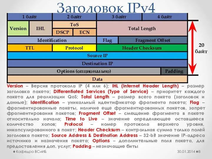 Заголовок IPv4 30.01.2014 Кафедра ВСиИБ Version – Версия протокола IP (4