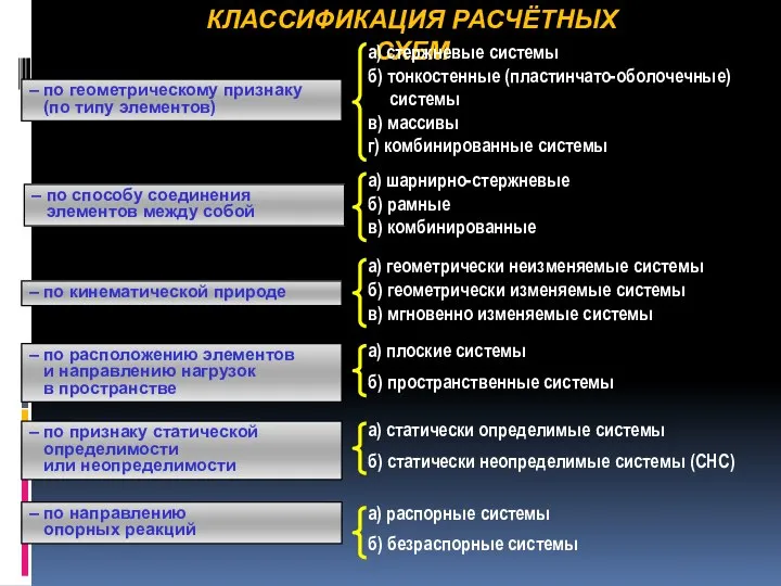 КЛАССИФИКАЦИЯ РАСЧЁТНЫХ СХЕМ – по геометрическому признаку (по типу элементов) –