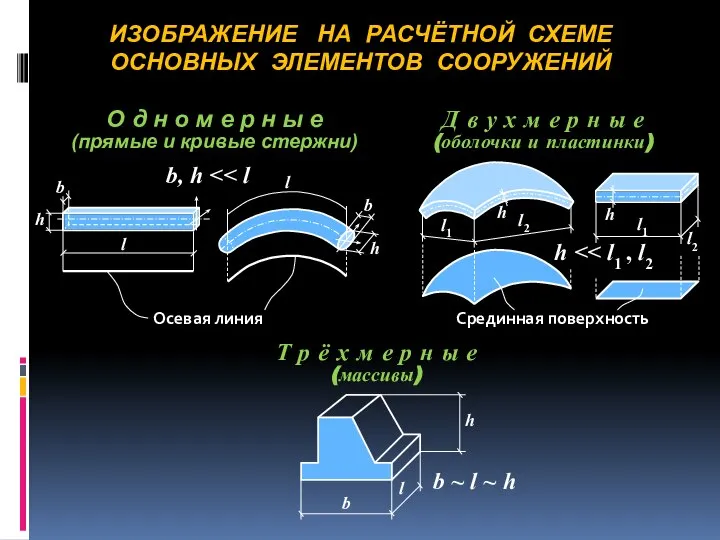 ИЗОБРАЖЕНИЕ НА РАСЧЁТНОЙ СХЕМЕ ОСНОВНЫХ ЭЛЕМЕНТОВ СООРУЖЕНИЙ l l b h