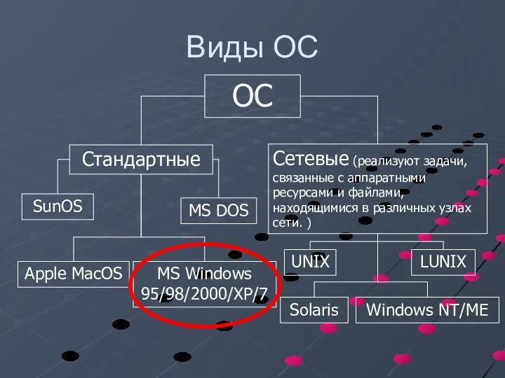 Виды ОС ОС Стандартные Сетевые (реализуют задачи, связанные с аппаратными ресурсами