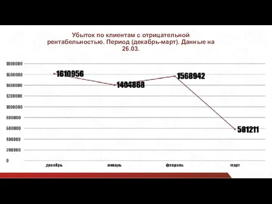 Убыток по клиентам с отрицательной рентабельностью. Период (декабрь-март). Данные на 26.03.