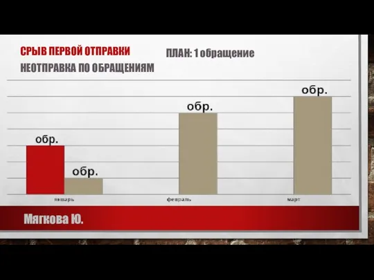 СРЫВ ПЕРВОЙ ОТПРАВКИ Мягкова Ю. НЕОТПРАВКА ПО ОБРАЩЕНИЯМ ПЛАН: 1 обращение