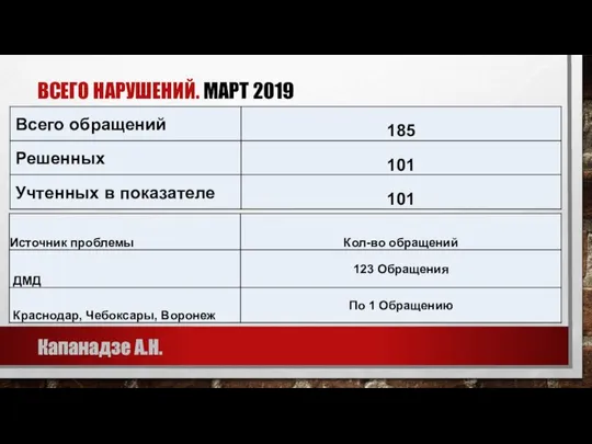 ВСЕГО НАРУШЕНИЙ. МАРТ 2019 Капанадзе А.Н.