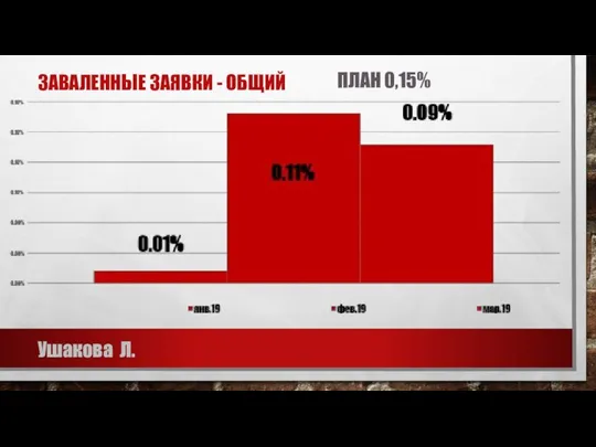 ЗАВАЛЕННЫЕ ЗАЯВКИ - ОБЩИЙ Ушакова Л. ПЛАН 0,15%