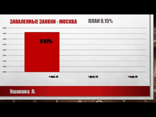 ЗАВАЛЕННЫЕ ЗАЯВКИ - МОСКВА Ушакова Л. ПЛАН 0,15%