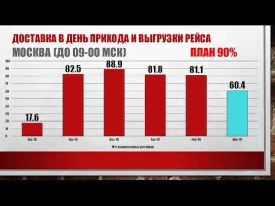 ДОСТАВКА В ДЕНЬ ПРИХОДА И ВЫГРУЗКИ РЕЙСА МОСКВА (ДО 09-00 МСК) ПЛАН 90%