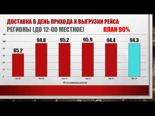 ДОСТАВКА В ДЕНЬ ПРИХОДА И ВЫГРУЗКИ РЕЙСА РЕГИОНЫ (ДО 12-00 МЕСТНОЕ) ПЛАН 90%