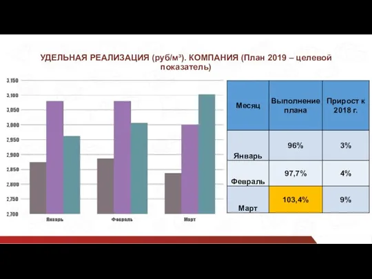 УДЕЛЬНАЯ РЕАЛИЗАЦИЯ (руб/м³). КОМПАНИЯ (План 2019 – целевой показатель)