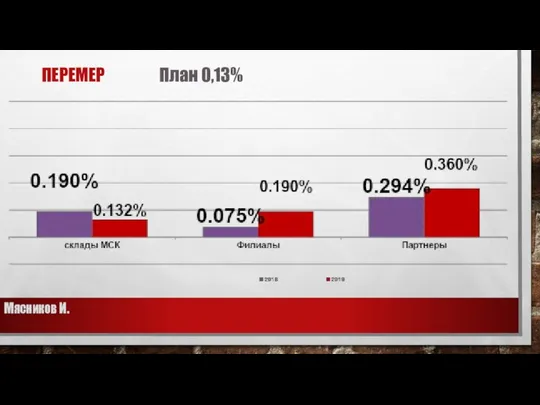 ПЕРЕМЕР МЯСНИКОВ И. План 0,13%