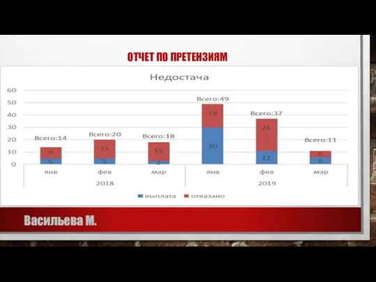 ОТЧЕТ ПО ПРЕТЕНЗИЯМ Васильева М.