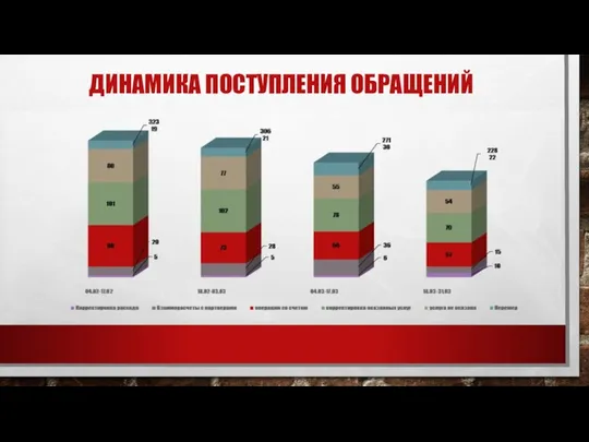 ДИНАМИКА ПОСТУПЛЕНИЯ ОБРАЩЕНИЙ