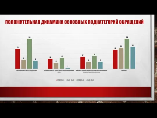 ПОЛОЖИТЕЛЬНАЯ ДИНАМИКА ОСНОВНЫХ ПОДКАТЕГОРИЙ ОБРАЩЕНИЙ