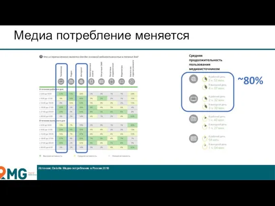 Медиа потребление меняется ~80% Источник: Deloitte Медиа потребление в России 2018