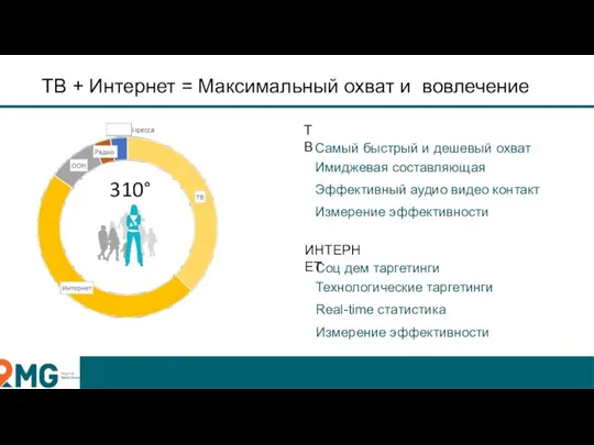 ТВ + Интернет = Максимальный охват и вовлечение 310° Соц дем