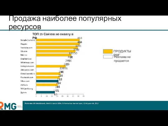 Продажа наиболее популярных ресурсов Источник: IPG Mediabrands, WAVE 9, Russia 100k+,