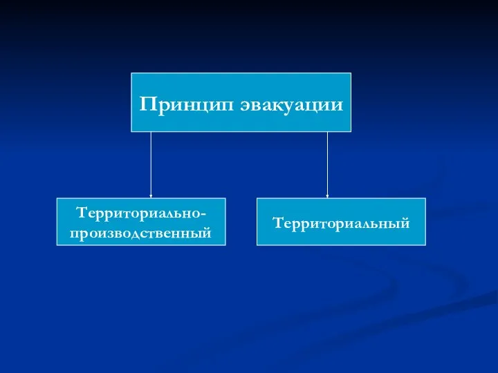 Принцип эвакуации Территориально- производственный Территориальный