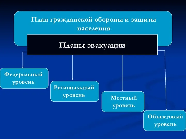 План гражданской обороны и защиты населения Планы эвакуации Федеральный уровень Региональный уровень Местный уровень Объектовый уровень