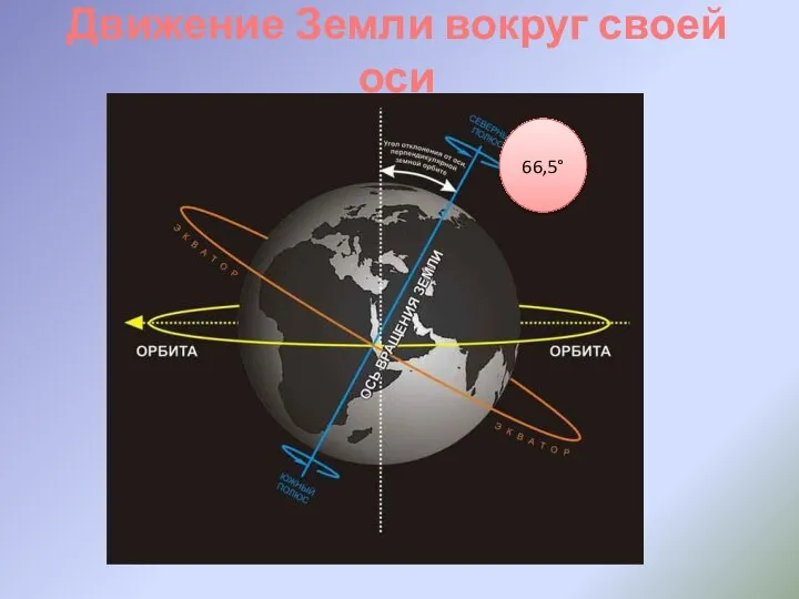 Движение Земли вокруг своей оси 66,5°