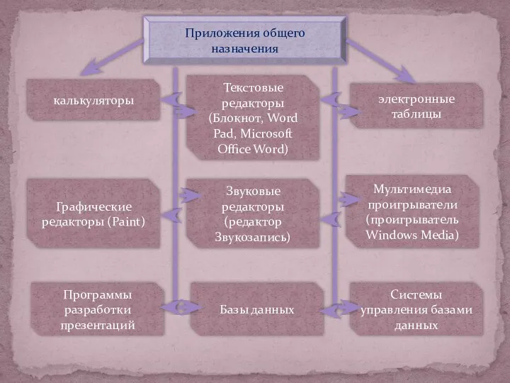 Приложения общего назначения калькуляторы электронные таблицы Текстовые редакторы (Блокнот, Word Pad,