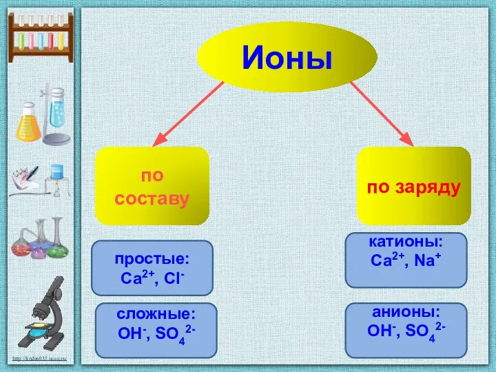 по составу по заряду Ионы простые: Ca2+, Cl- сложные: OH-, SO42-