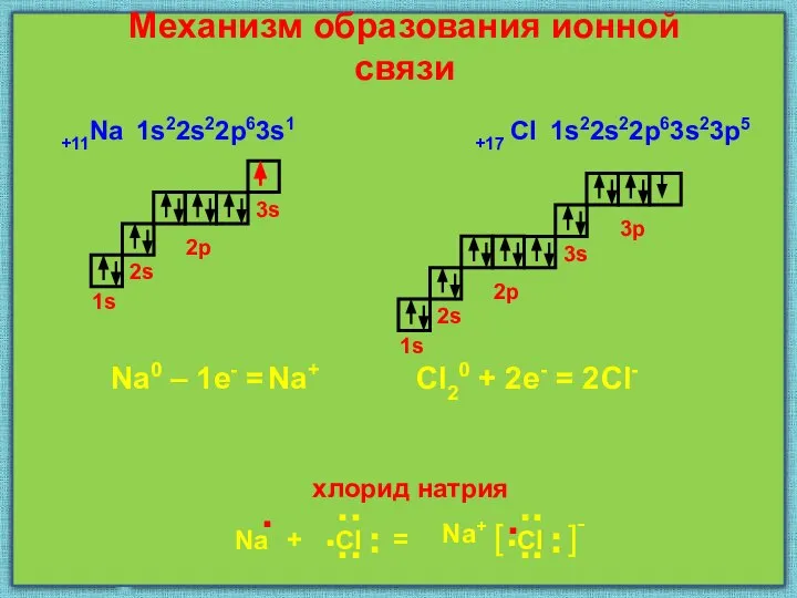 Механизм образования ионной связи 1s22s22p63s1 1s 2s 3s 2p 1s 2s