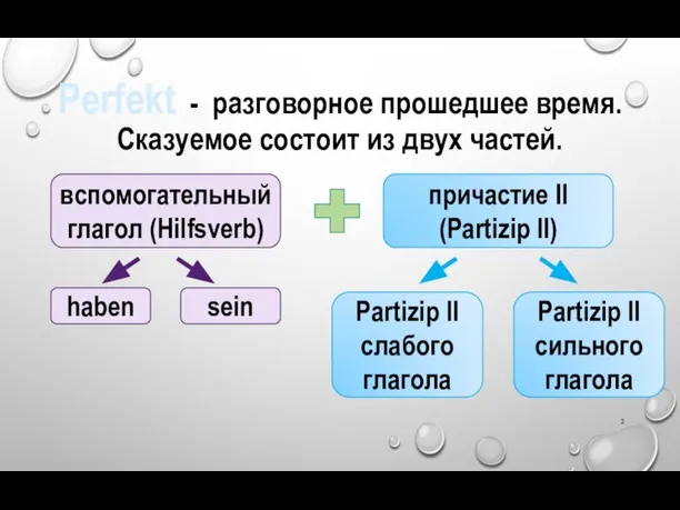 Perfekt - разговорное прошедшее время. Сказуемое состоит из двух частей. вспомогательный