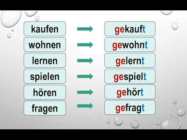 kaufen gekauft wohnen gewohnt lernen gelernt spielen gespielt hören gehört fragen gefragt