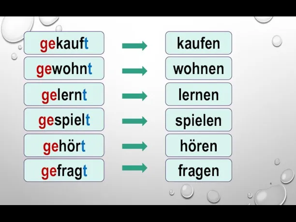 kaufen gekauft wohnen gewohnt lernen gelernt spielen gespielt hören gehört fragen gefragt