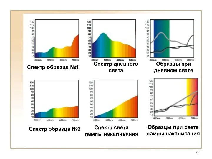 Спектр образца №1 Спектр дневного света Образцы при дневном свете Спектр