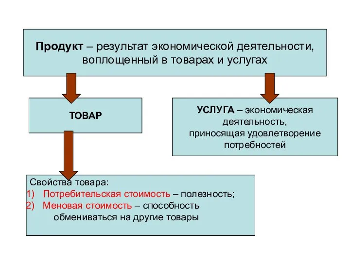 Продукт – результат экономической деятельности, воплощенный в товарах и услугах ТОВАР