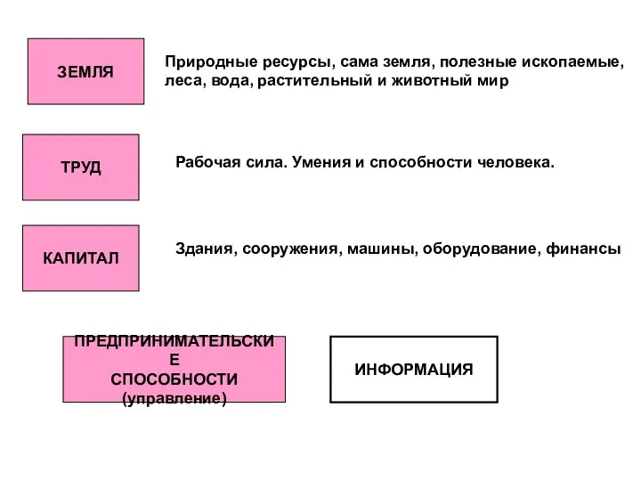 ЗЕМЛЯ Природные ресурсы, сама земля, полезные ископаемые, леса, вода, растительный и