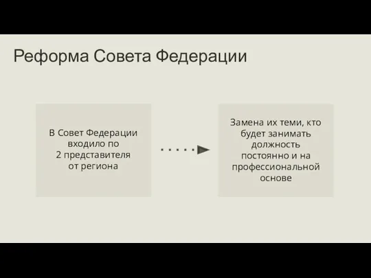 Реформа Совета Федерации В Совет Федерации входило по 2 представителя от