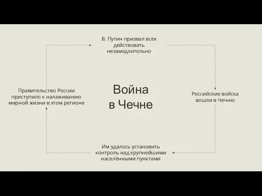 В. Путин призвал всех действовать незамедлительно Российские войска вошли в Чечню