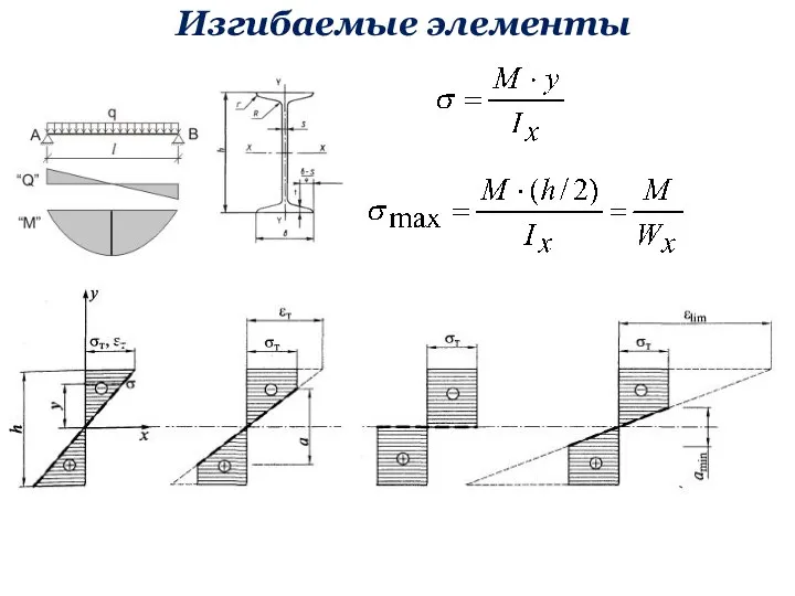 Изгибаемые элементы