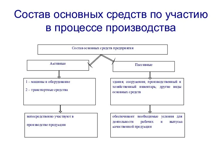 Состав основных средств по участию в процессе производства