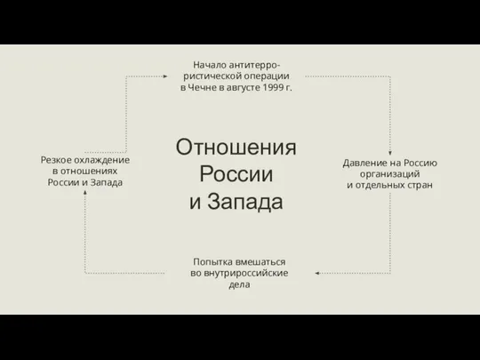 Начало антитерро-ристической операции в Чечне в августе 1999 г. Давление на