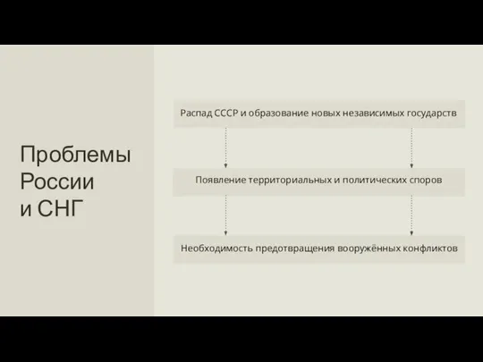 Появление территориальных и политических споров Необходимость предотвращения вооружённых конфликтов Распад СССР