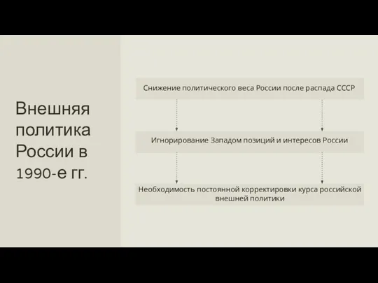 Внешняя политика России в 1990-е гг. Игнорирование Западом позиций и интересов