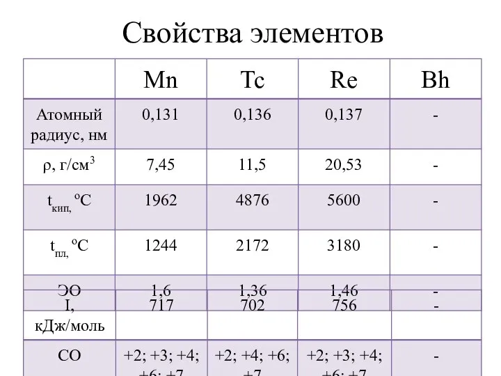 Свойства элементов