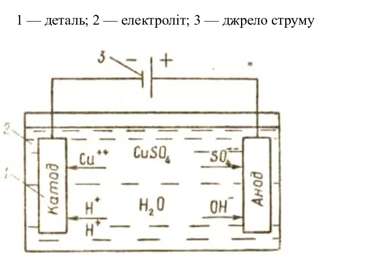 1 — деталь; 2 — електроліт; 3 — джрело струму