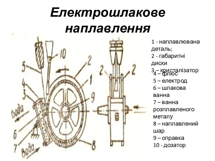 Електрошлакове наплавлення 4 – флюс 5 – електрод 6 – шлакова