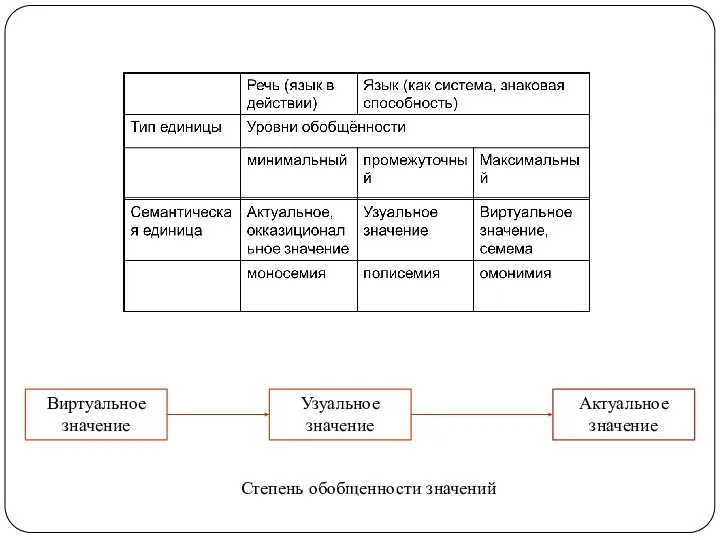 Виртуальное значение Узуальное значение Актуальное значение Степень обобщенности значений